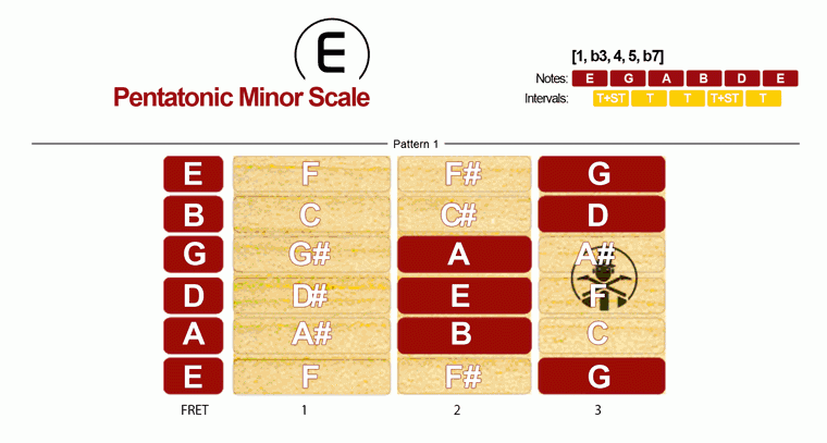 Pentatonic Minor Scale · Pattern 1